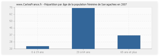Répartition par âge de la population féminine de Sarragachies en 2007