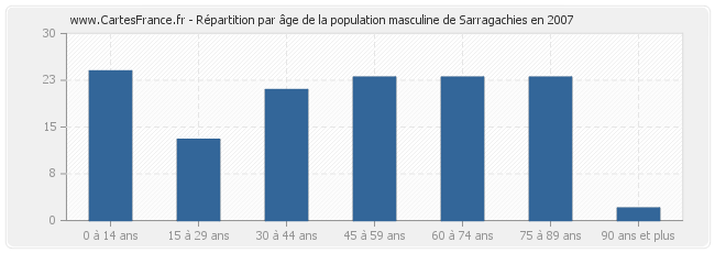 Répartition par âge de la population masculine de Sarragachies en 2007