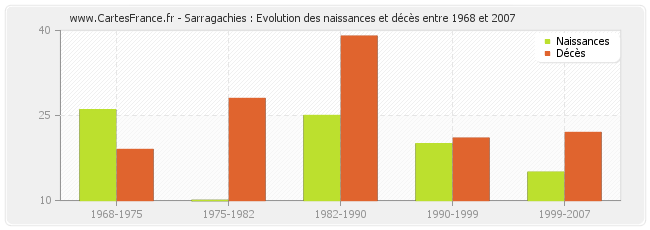 Sarragachies : Evolution des naissances et décès entre 1968 et 2007