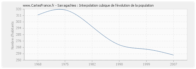 Sarragachies : Interpolation cubique de l'évolution de la population