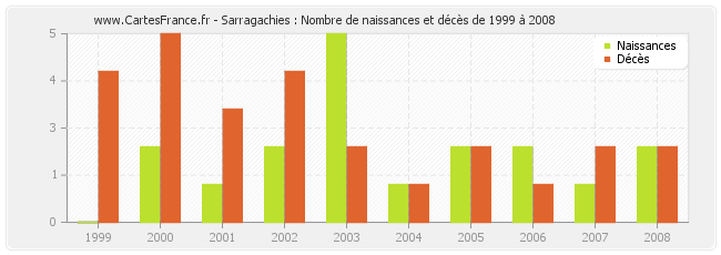 Sarragachies : Nombre de naissances et décès de 1999 à 2008