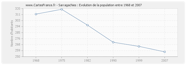 Population Sarragachies