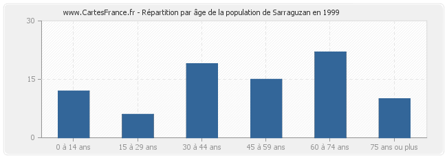 Répartition par âge de la population de Sarraguzan en 1999