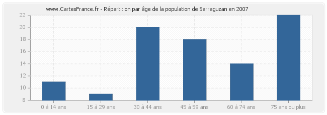Répartition par âge de la population de Sarraguzan en 2007