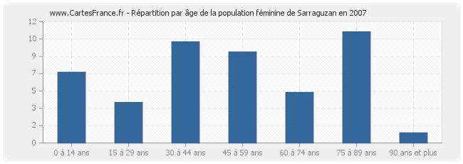 Répartition par âge de la population féminine de Sarraguzan en 2007