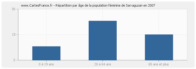 Répartition par âge de la population féminine de Sarraguzan en 2007