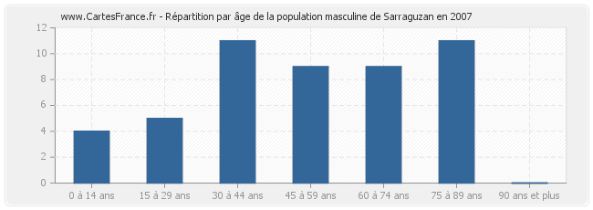 Répartition par âge de la population masculine de Sarraguzan en 2007