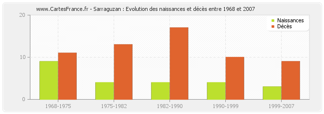 Sarraguzan : Evolution des naissances et décès entre 1968 et 2007