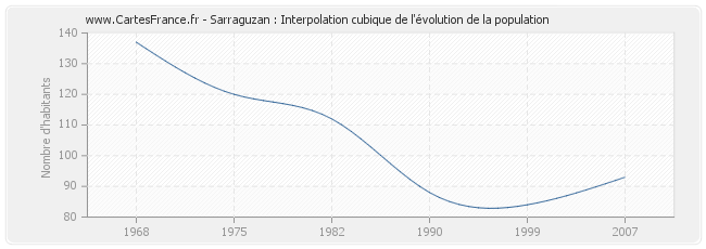 Sarraguzan : Interpolation cubique de l'évolution de la population
