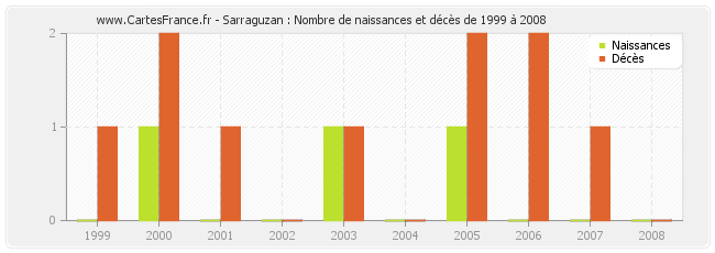 Sarraguzan : Nombre de naissances et décès de 1999 à 2008