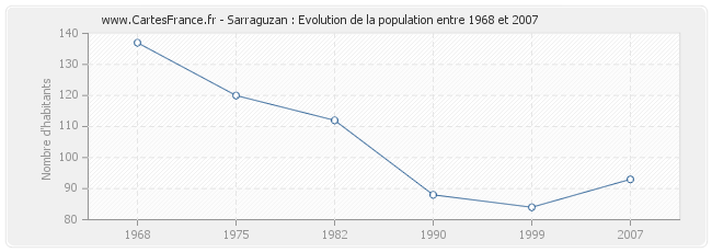 Population Sarraguzan