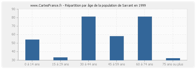 Répartition par âge de la population de Sarrant en 1999