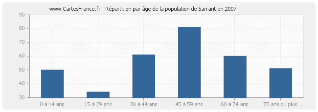 Répartition par âge de la population de Sarrant en 2007