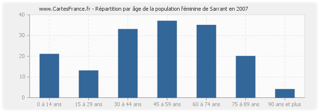 Répartition par âge de la population féminine de Sarrant en 2007