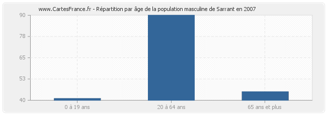 Répartition par âge de la population masculine de Sarrant en 2007