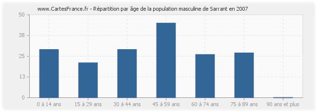 Répartition par âge de la population masculine de Sarrant en 2007