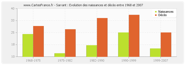 Sarrant : Evolution des naissances et décès entre 1968 et 2007