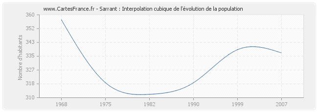 Sarrant : Interpolation cubique de l'évolution de la population