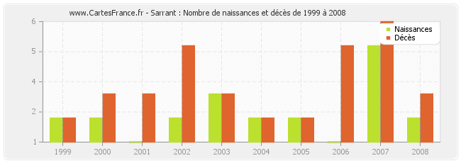 Sarrant : Nombre de naissances et décès de 1999 à 2008
