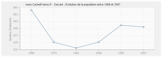 Population Sarrant