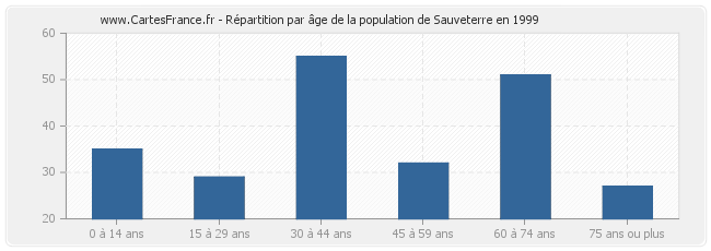 Répartition par âge de la population de Sauveterre en 1999