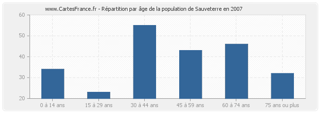 Répartition par âge de la population de Sauveterre en 2007