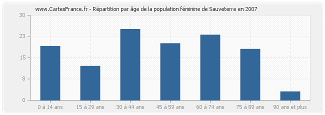 Répartition par âge de la population féminine de Sauveterre en 2007