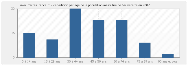 Répartition par âge de la population masculine de Sauveterre en 2007