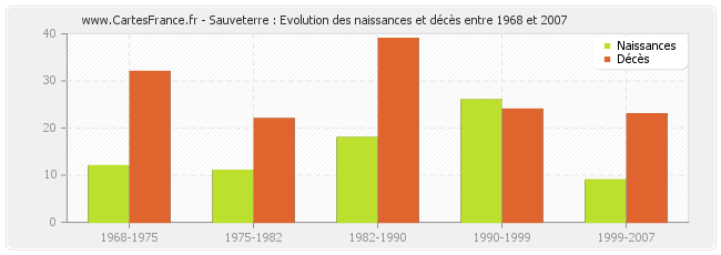 Sauveterre : Evolution des naissances et décès entre 1968 et 2007