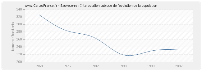 Sauveterre : Interpolation cubique de l'évolution de la population