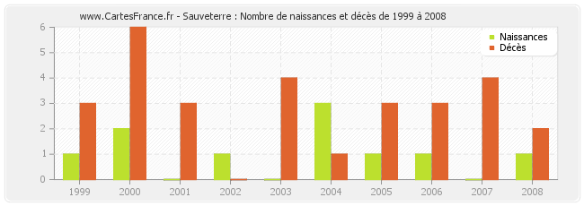 Sauveterre : Nombre de naissances et décès de 1999 à 2008