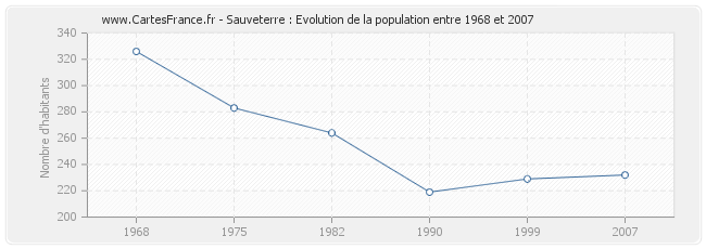 Population Sauveterre