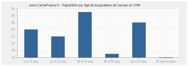 Répartition par âge de la population de Sauviac en 1999