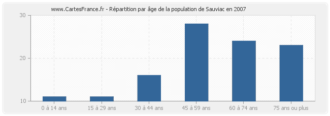 Répartition par âge de la population de Sauviac en 2007