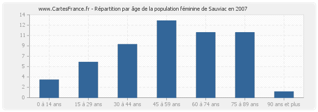 Répartition par âge de la population féminine de Sauviac en 2007