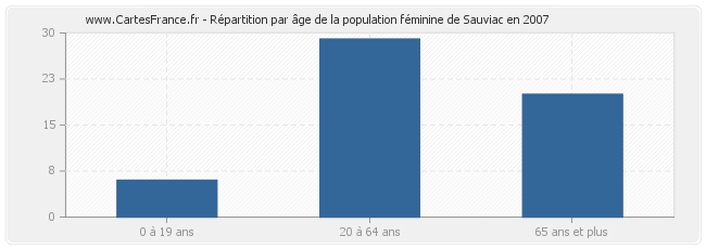 Répartition par âge de la population féminine de Sauviac en 2007