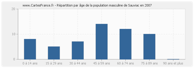 Répartition par âge de la population masculine de Sauviac en 2007