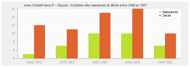 Sauviac : Evolution des naissances et décès entre 1968 et 2007