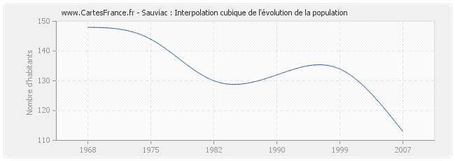 Sauviac : Interpolation cubique de l'évolution de la population