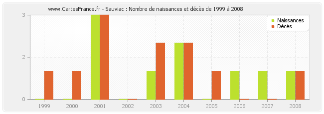 Sauviac : Nombre de naissances et décès de 1999 à 2008