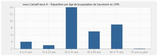 Répartition par âge de la population de Sauvimont en 1999