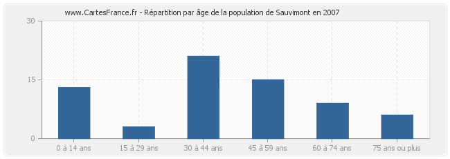 Répartition par âge de la population de Sauvimont en 2007