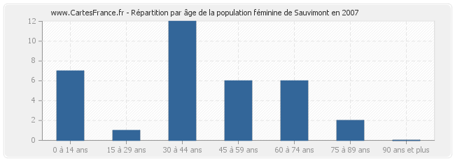 Répartition par âge de la population féminine de Sauvimont en 2007