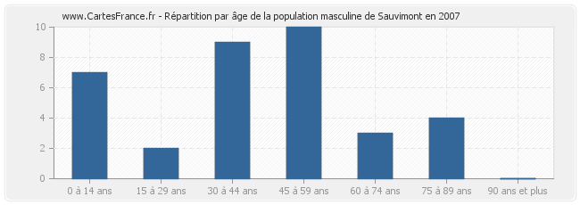 Répartition par âge de la population masculine de Sauvimont en 2007