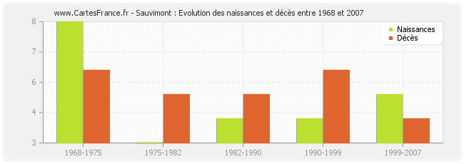 Sauvimont : Evolution des naissances et décès entre 1968 et 2007