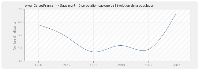 Sauvimont : Interpolation cubique de l'évolution de la population