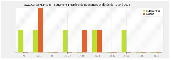 Sauvimont : Nombre de naissances et décès de 1999 à 2008