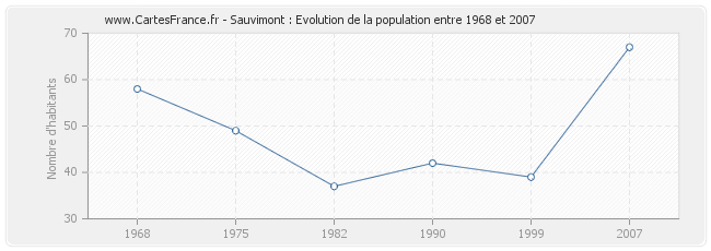 Population Sauvimont