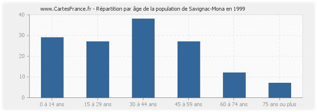 Répartition par âge de la population de Savignac-Mona en 1999