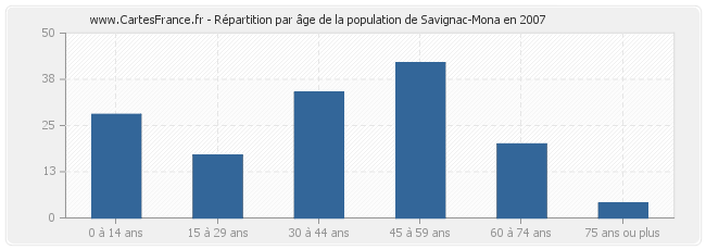 Répartition par âge de la population de Savignac-Mona en 2007